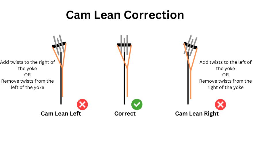 Cam lean yoke harness correction