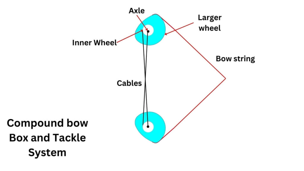Compound bow box and tackle system labelled