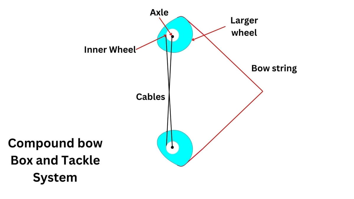 How Does A Compound Bow Work