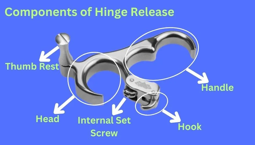 Different parts of hinge release labeled.
